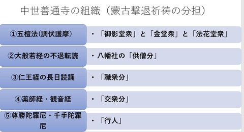 中世善通寺の組織(蒙古撃退祈祷の分担)