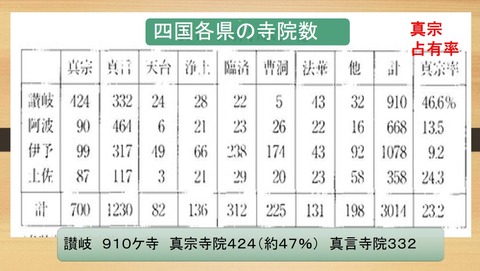 四国の各宗派寺院数と真宗の占める割合