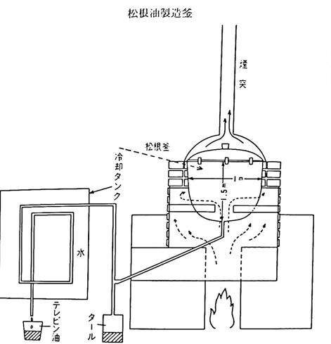 松根油製造窯 池田町史978P