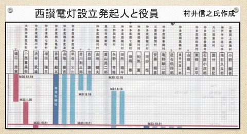 西讃電灯設立発起人
