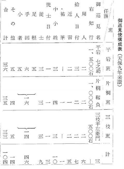 巡見使構成表天保
