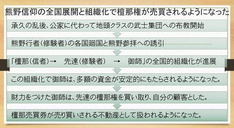 熊野信仰の全国展開と檀那権の売買