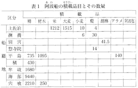 兵庫北関入船納帳 阿波船の船籍と積載物
