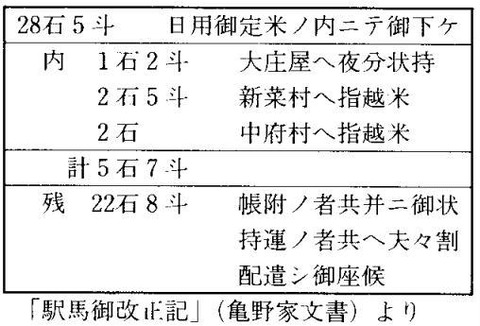 永井馬屋の経費表