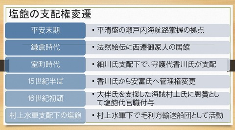 塩飽の支配権推移