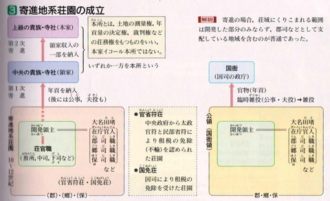 寄進系荘園の成立