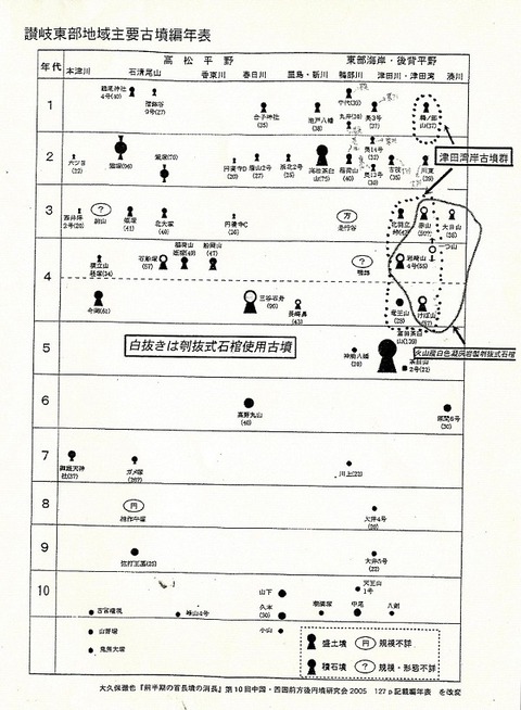 東讃地区の古墳編年表