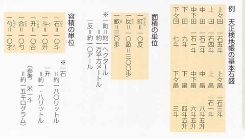 太閤検地 天正検地帳の基本石高