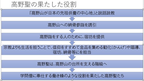 高野聖が果たした役割