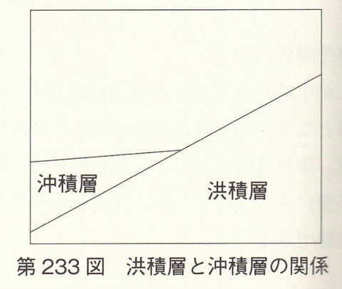 平池南遺跡　洪積世