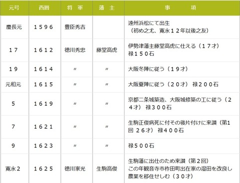西嶋八兵衛年表１