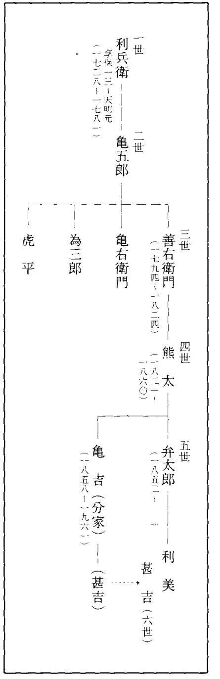 敷地屋の略系