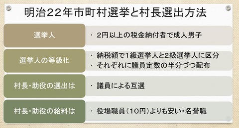 明治の村会議員選挙のシステム