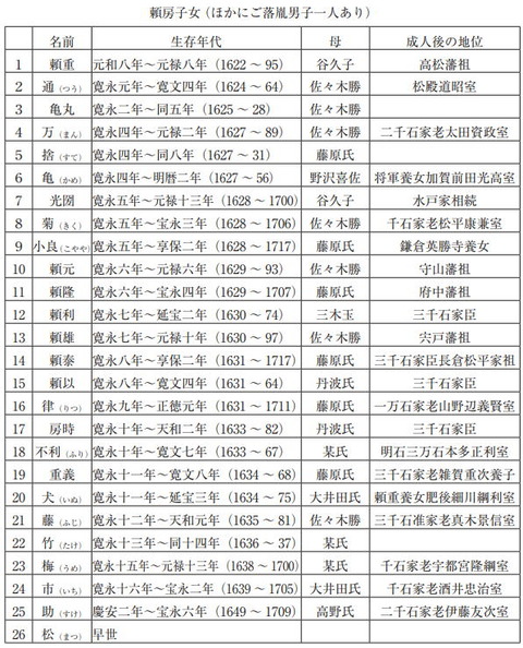 徳川頼房子女一覧表