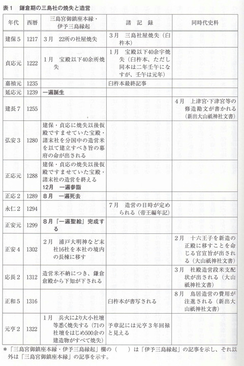 中世の大山祇神社の焼失と再建表
