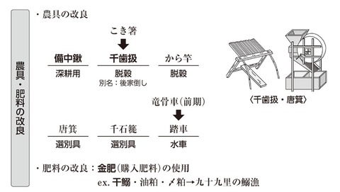 江戸時代の農具改良