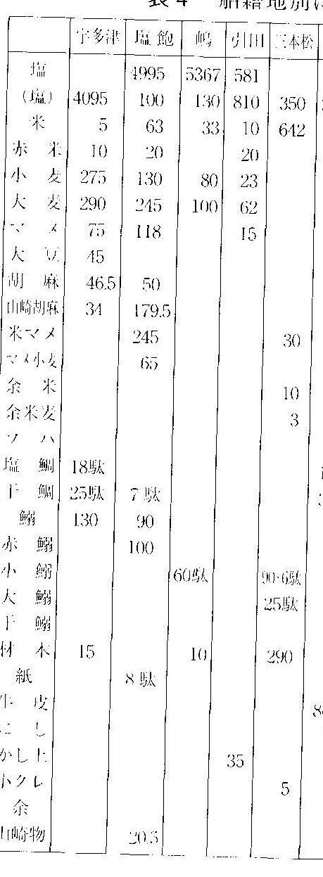 兵庫北関入船納帳 引田・三本松船の積載品
