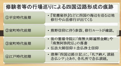 修験者等の行場巡りによる四国辺路形成の痕跡