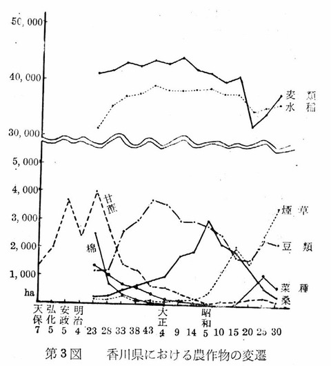 香川県の農作物生産変遷表