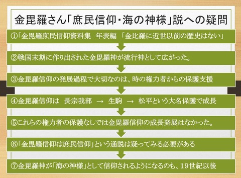金毘羅「庶民信仰・海の神様」説