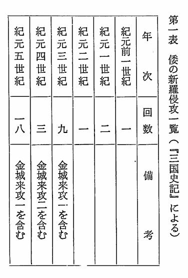 倭の新羅への侵攻一覧　古代日朝交渉史序説(田村)