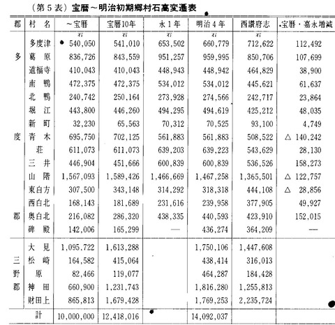 2多度津藩石高変化