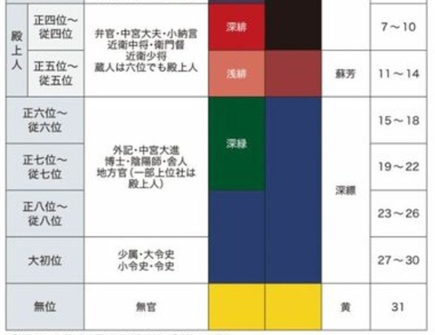 古代官職と衣類の色
