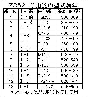 須恵器 編年式