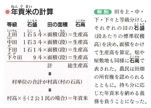 太閤検地 年貢米の計算