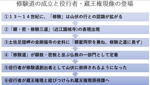 修験道の成立と蔵王権現の登場
