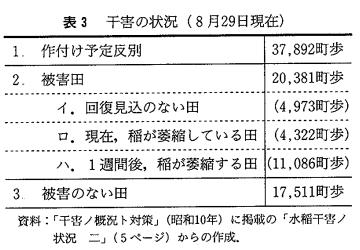 1934年の旱魃 香川県被害状況