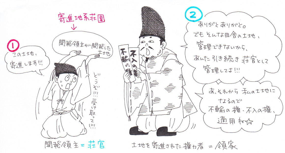 中世の荘園 荘園には、どんな人がいて、どんな仕事をし、どんな 中世の荘園 荘園には、どんな人がいて、どんな仕事をし、どんな