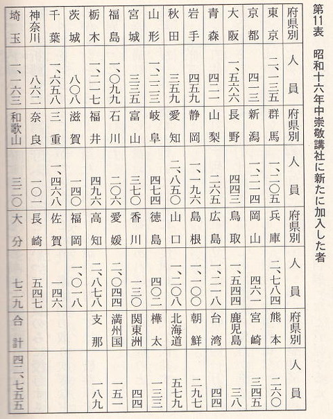 1崇敬講社加入者数 昭和16年