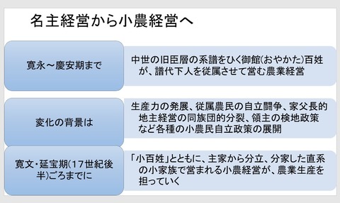 名主経営から小農経営へ