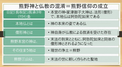熊野神と仏教の混淆＝熊野信仰の成立