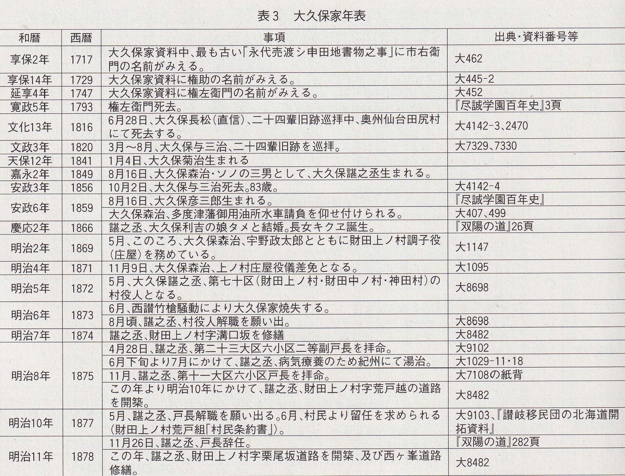 韓国 ファッション通販 大久保諶之丞史料NO4 諶之丞の戸長辞任願いの背景には、家族の 和書
