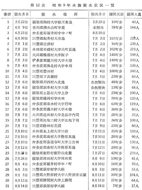 昭和９年香川県水論一覧表１