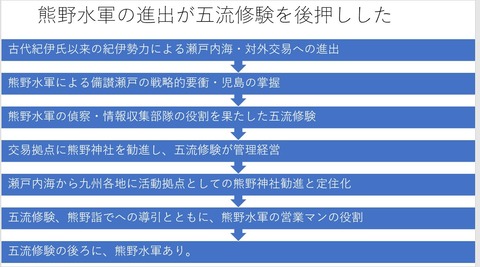 五流修験の後に熊野水軍あり