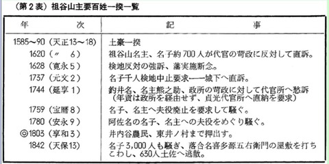 祖谷山百姓一揆年表１