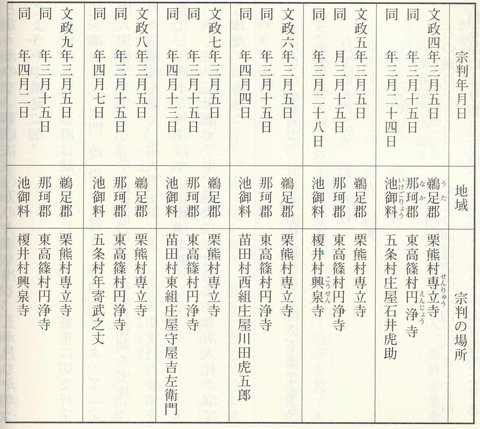 宗門改め実施一覧表１