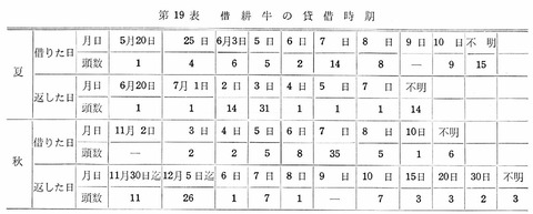 借耕牛　貸し出し期間