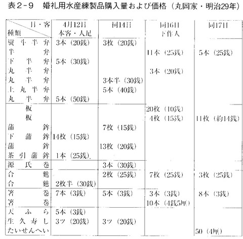婚礼用水産練製品一覧表　明治２９年