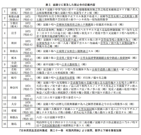 各県の盆踊り禁止令一覧