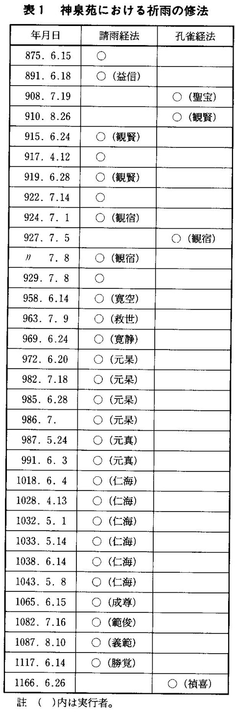 神仙苑の祈雨法一覧