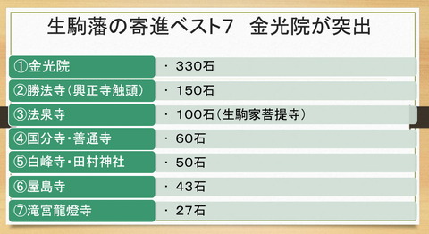 生駒藩寄進ベスト7
