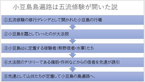 五流修験　小豆島遍路開設説