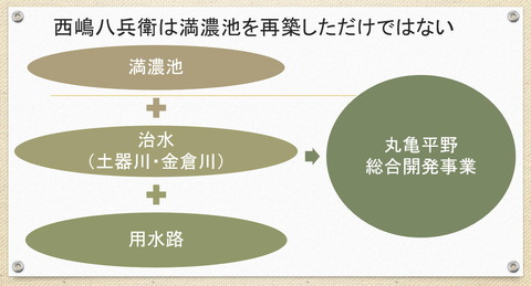 西嶋八兵衛 丸亀平野総合開発事業の一環としての満濃池