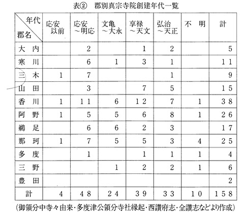 四国真宗伝播 讃岐の郡別真宗創建年代一覧