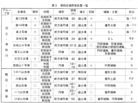 津田古墳群首長墓一覧