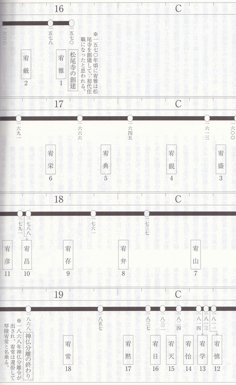 金光院歴代院主